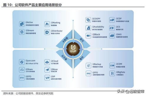 數(shù)據(jù)復(fù)制行業(yè)迎來新機(jī)遇，英方軟件借景氣度回升，軟件產(chǎn)品與服務(wù)業(yè)務(wù)雙輪驅(qū)動(dòng)